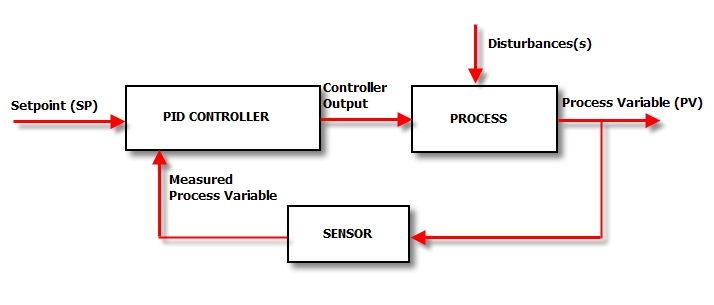 ezeio PID control